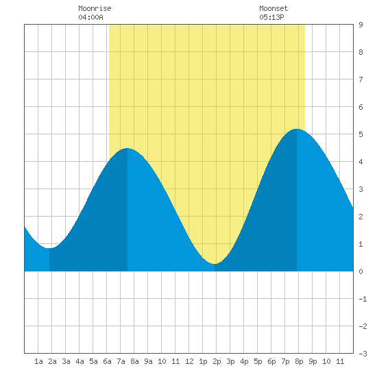 Brickyard Ferry tide chart for Sunday, June 6, 2021