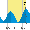 Brickyard Ferry tide chart for Monday, June 7, 2021