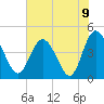 Brickyard Ferry tide chart for Wednesday, June 9, 2021