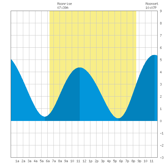 Brickyard Ferry tide chart for Sunday, July 11, 2021