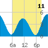 Brickyard Ferry tide chart for Sunday, July 11, 2021