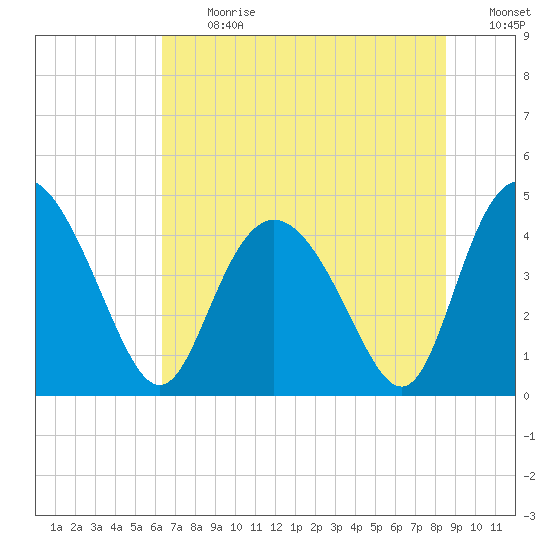 Brickyard Ferry tide chart for Monday, July 12, 2021