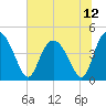 Brickyard Ferry tide chart for Monday, July 12, 2021