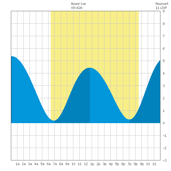 Brickyard Ferry tide chart for Tuesday, July 13, 2021