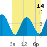 Brickyard Ferry tide chart for Wednesday, July 14, 2021