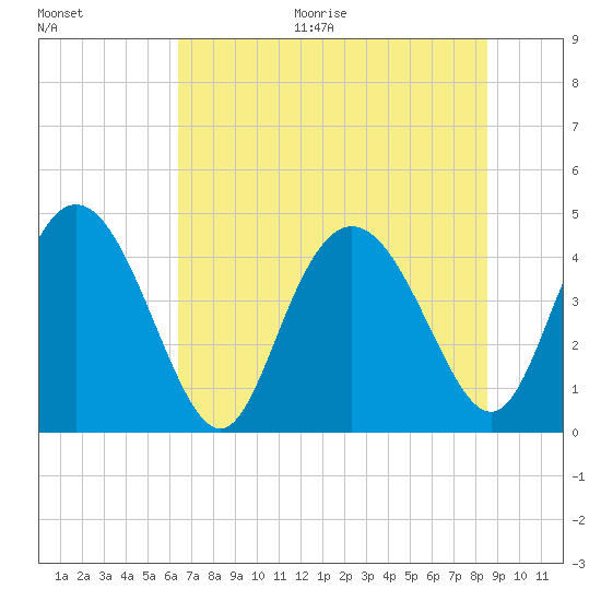 Brickyard Ferry tide chart for Thursday, July 15, 2021