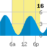Brickyard Ferry tide chart for Friday, July 16, 2021