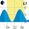 Brickyard Ferry tide chart for Saturday, July 17, 2021