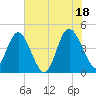 Brickyard Ferry tide chart for Sunday, July 18, 2021