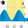 Brickyard Ferry tide chart for Thursday, July 1, 2021