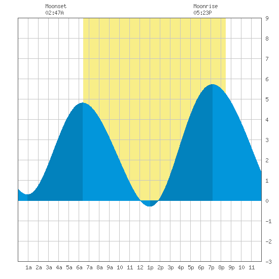 Brickyard Ferry tide chart for Tuesday, July 20, 2021