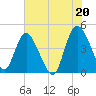 Brickyard Ferry tide chart for Tuesday, July 20, 2021