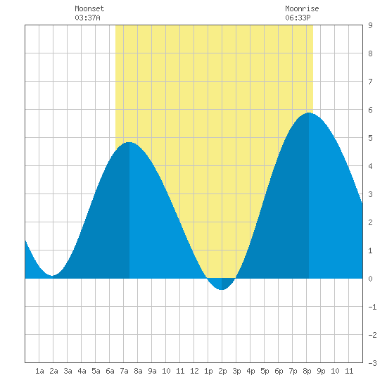 Brickyard Ferry tide chart for Wednesday, July 21, 2021