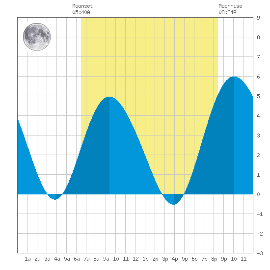 Brickyard Ferry tide chart for Friday, July 23, 2021