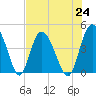 Brickyard Ferry tide chart for Saturday, July 24, 2021