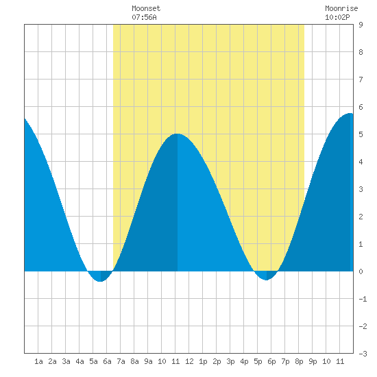 Brickyard Ferry tide chart for Sunday, July 25, 2021