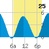 Brickyard Ferry tide chart for Sunday, July 25, 2021