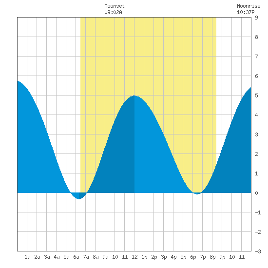 Brickyard Ferry tide chart for Monday, July 26, 2021