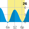 Brickyard Ferry tide chart for Monday, July 26, 2021