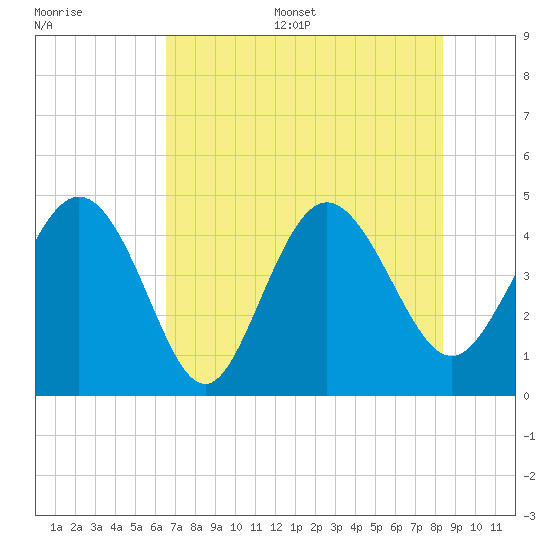 Brickyard Ferry tide chart for Thursday, July 29, 2021