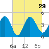 Brickyard Ferry tide chart for Thursday, July 29, 2021