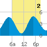Brickyard Ferry tide chart for Friday, July 2, 2021