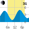 Brickyard Ferry tide chart for Saturday, July 31, 2021