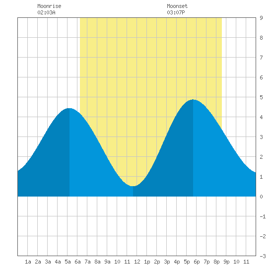 Brickyard Ferry tide chart for Saturday, July 3, 2021