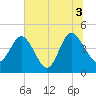 Brickyard Ferry tide chart for Saturday, July 3, 2021