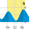 Brickyard Ferry tide chart for Monday, July 5, 2021