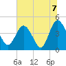 Brickyard Ferry tide chart for Wednesday, July 7, 2021