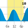 Brickyard Ferry tide chart for Tuesday, August 10, 2021