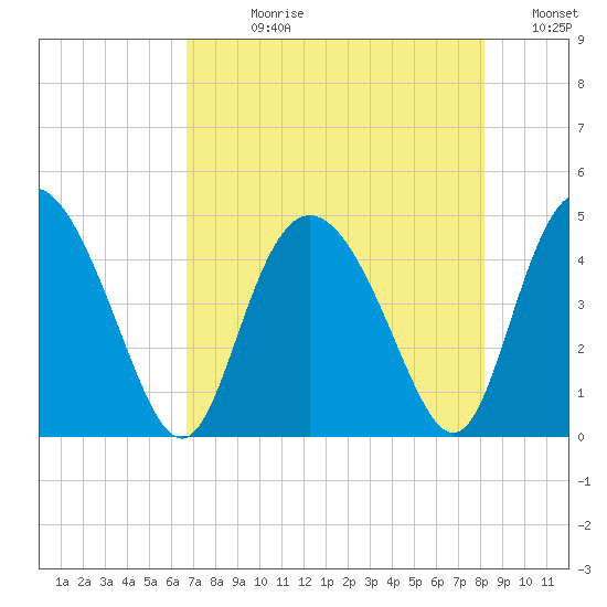 Brickyard Ferry tide chart for Wednesday, August 11, 2021