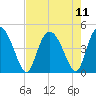 Brickyard Ferry tide chart for Wednesday, August 11, 2021