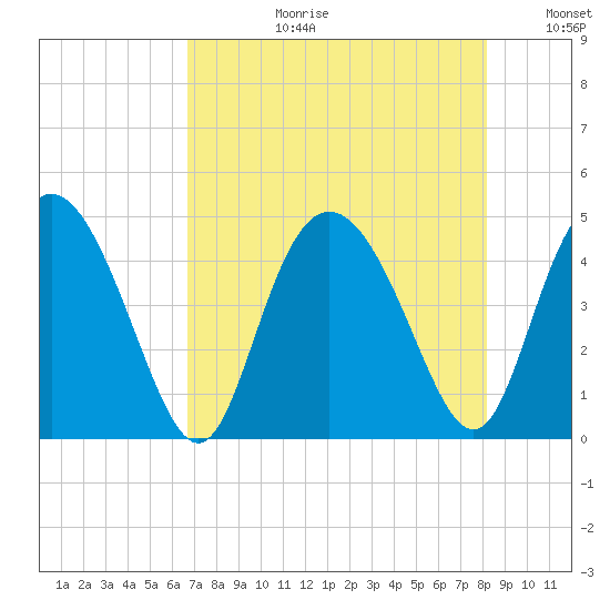 Brickyard Ferry tide chart for Thursday, August 12, 2021