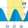 Brickyard Ferry tide chart for Thursday, August 12, 2021