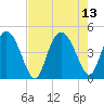 Brickyard Ferry tide chart for Friday, August 13, 2021