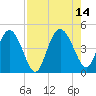 Brickyard Ferry tide chart for Saturday, August 14, 2021