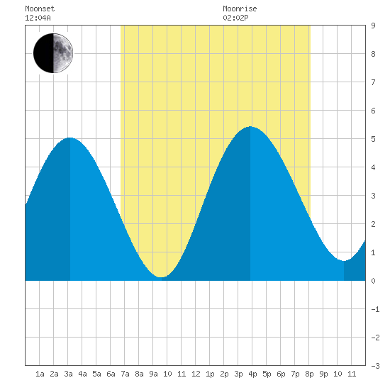 Brickyard Ferry tide chart for Sunday, August 15, 2021