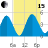 Brickyard Ferry tide chart for Sunday, August 15, 2021