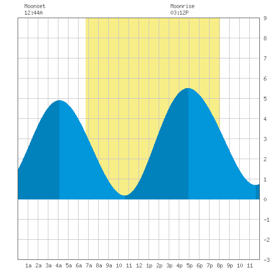 Brickyard Ferry tide chart for Monday, August 16, 2021