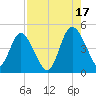 Brickyard Ferry tide chart for Tuesday, August 17, 2021