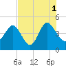 Brickyard Ferry tide chart for Sunday, August 1, 2021