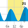 Brickyard Ferry tide chart for Saturday, August 21, 2021