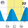 Brickyard Ferry tide chart for Sunday, August 22, 2021