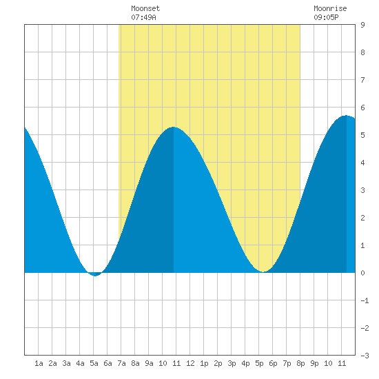 Brickyard Ferry tide chart for Monday, August 23, 2021