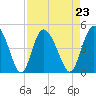Brickyard Ferry tide chart for Monday, August 23, 2021