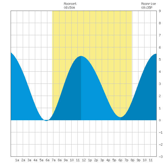 Brickyard Ferry tide chart for Tuesday, August 24, 2021