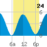 Brickyard Ferry tide chart for Tuesday, August 24, 2021