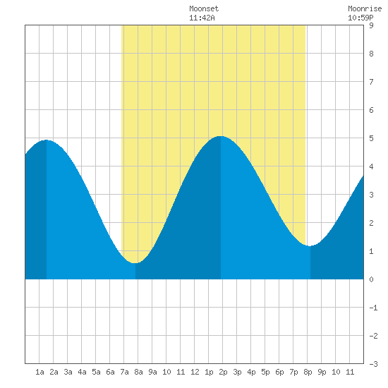 Brickyard Ferry tide chart for Friday, August 27, 2021
